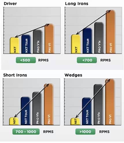 Titleist Golf Ball Rotation Rate